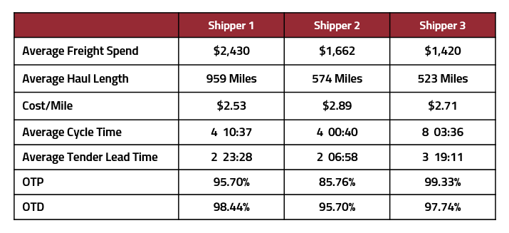Cycle Time Lead Time
