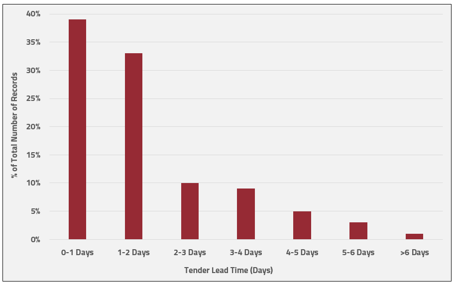 Cycle Time Lead Time